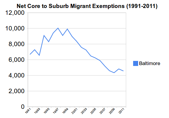 Low Income Chart