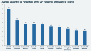 low-income-sewer-bill-impact