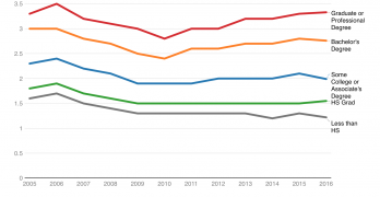 Migration Rises for College Degreed