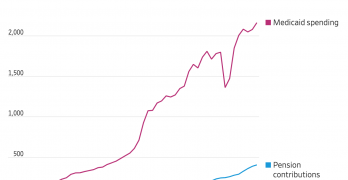 Medicaid and Pensions Crowding Out Higher Education and Everything Else