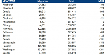 Population Loss in the 1980s Rust Belt