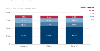 America’s Rising Startup Communities