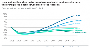 Economic Divergence by Region Size
