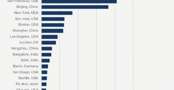 Global Startup Cities